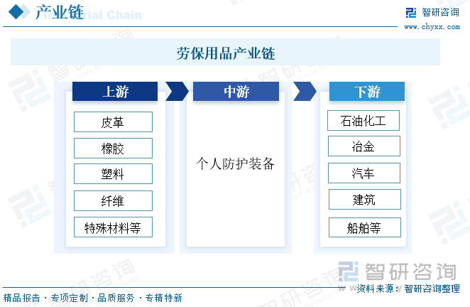 勞保用品產(chǎn)業(yè)鏈
