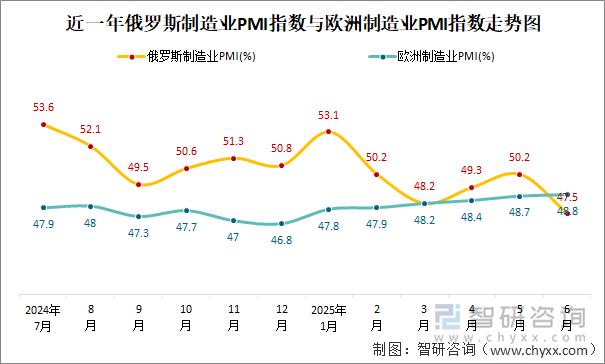 近一年俄羅斯制造業(yè)PMI指數(shù)與歐洲制造業(yè)PMI指數(shù)走勢圖