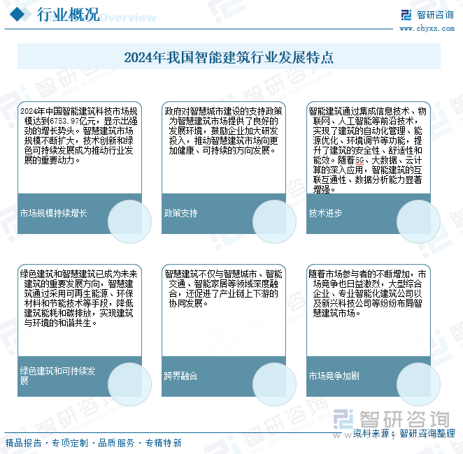2024年我國智能建筑行業(yè)發(fā)展特點