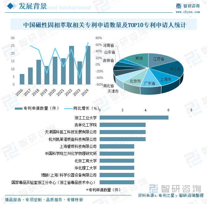 中國(guó)磁性固相萃取相關(guān)專利申請(qǐng)數(shù)量及TOP10專利申請(qǐng)人統(tǒng)計(jì)