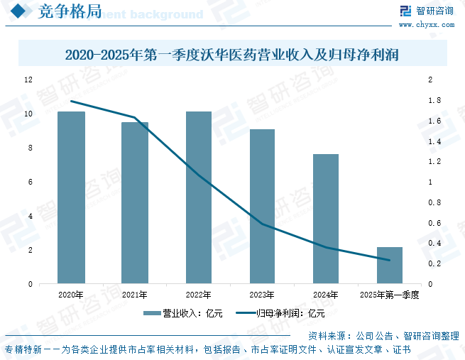 2020-2025年第一季度沃華醫(yī)藥營業(yè)收入及歸母凈利潤(rùn)