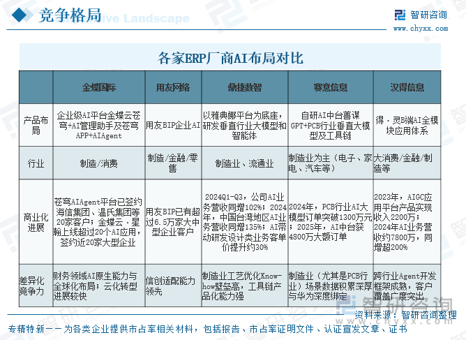 各家ERP廠商AI布局對(duì)比