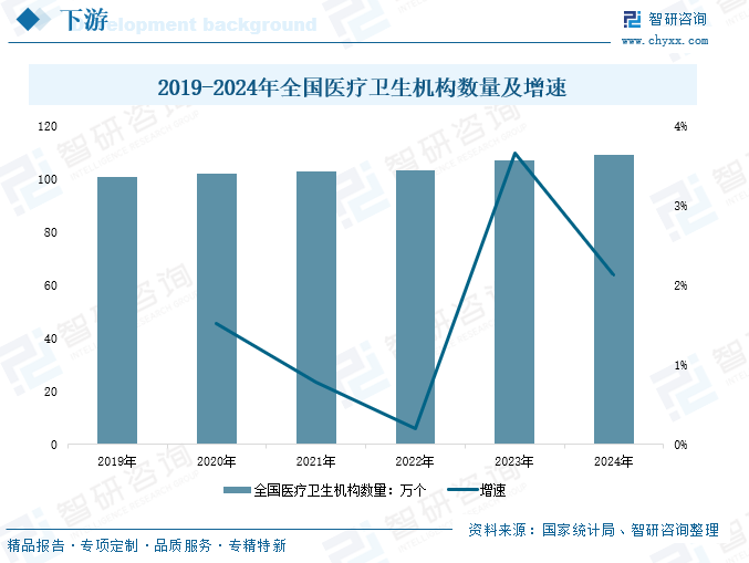 2019-2024年全國醫(yī)療衛(wèi)生機(jī)構(gòu)數(shù)量及增速