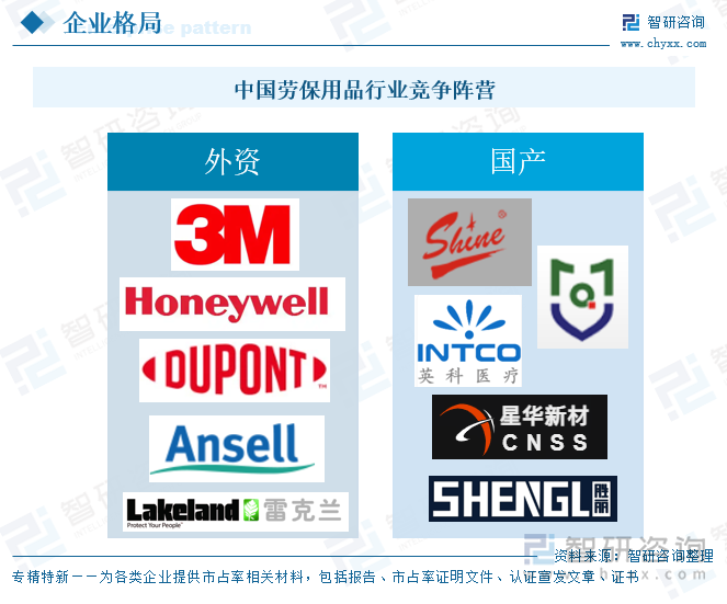 中國勞保用品行業(yè)競爭陣營
