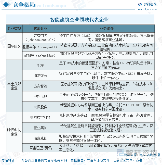 智能建筑企業(yè)領(lǐng)域代表企業(yè)