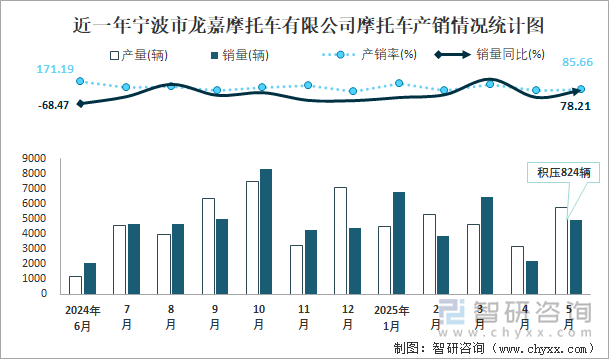 近一年寧波市龍嘉摩托車有限公司摩托車產(chǎn)銷情況統(tǒng)計(jì)圖
