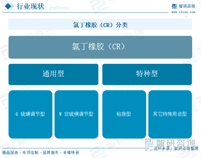氯丁橡膠（CR）分類(lèi)