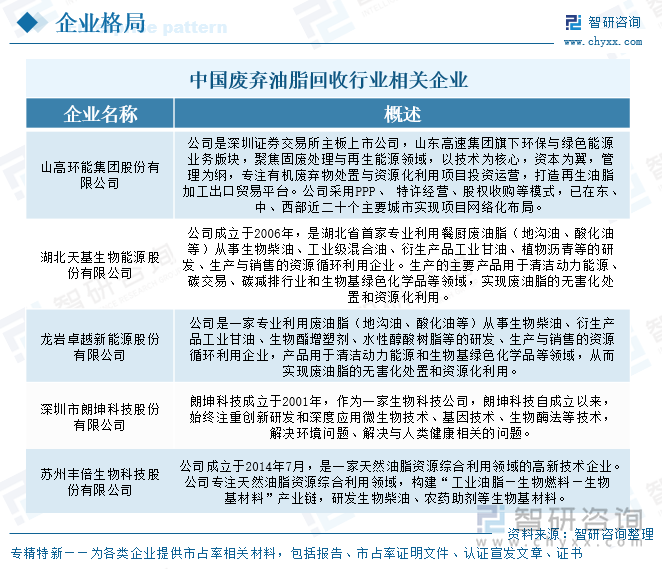 中國(guó)廢棄油脂回收行業(yè)相關(guān)企業(yè)
