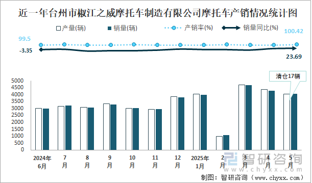 近一年臺(tái)州市椒江之威摩托車制造有限公司摩托車產(chǎn)銷情況統(tǒng)計(jì)圖
