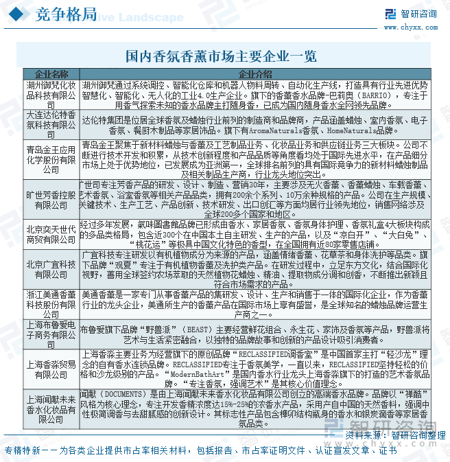 國(guó)內(nèi)香氛香薰市場(chǎng)主要企業(yè)一覽