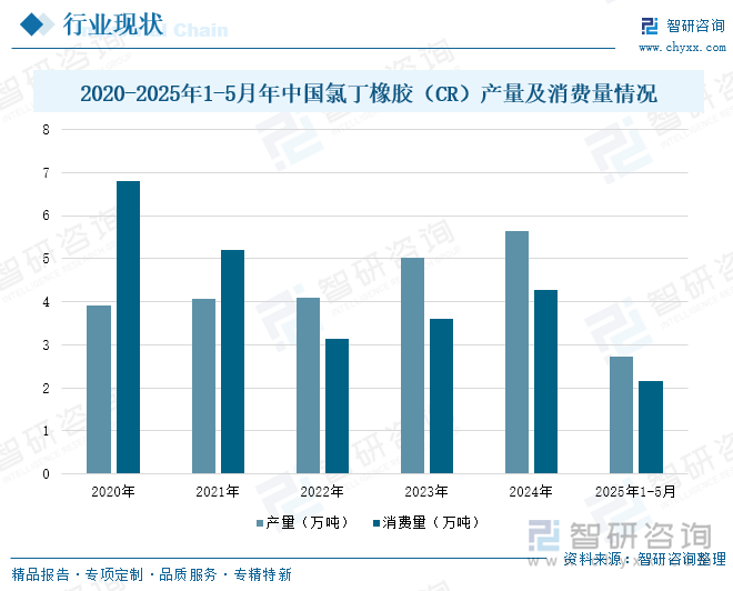 2020-2025年1-5月年中國(guó)氯丁橡膠（CR）產(chǎn)量及消費(fèi)量情況