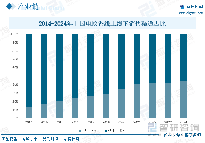 2014-2024年中國(guó)電蚊香線上線下銷售渠道占比