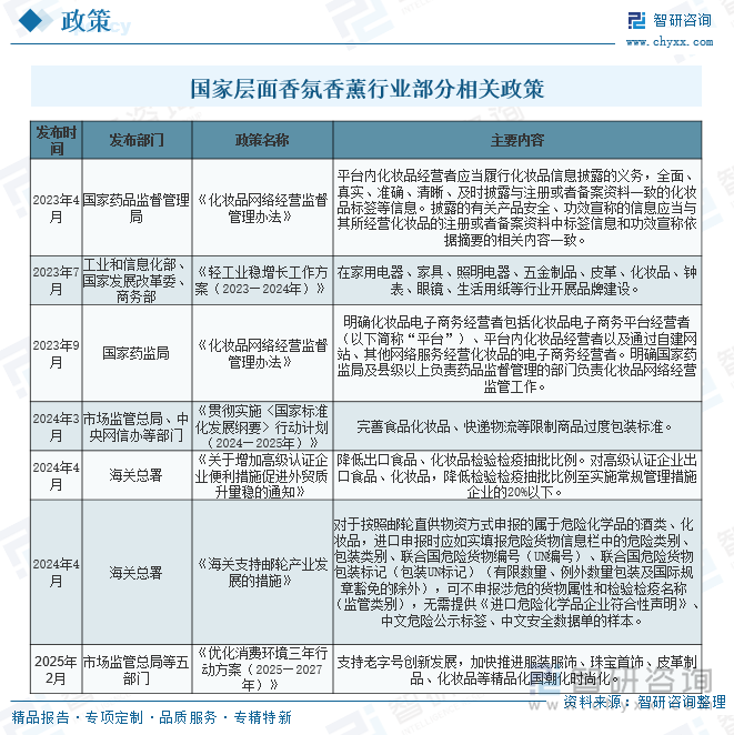 國(guó)家層面香氛香薰行業(yè)部分相關(guān)政策