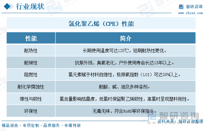 氯化聚乙烯（CPE）性能