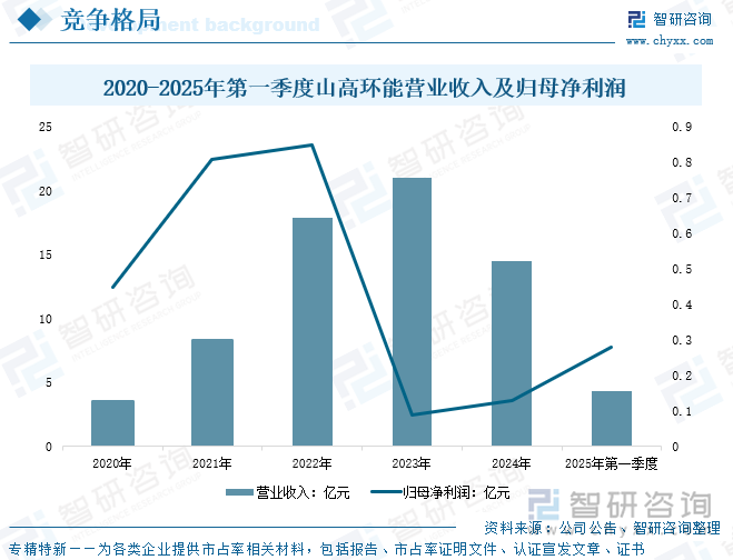 2020-2025年第一季度山高環(huán)能營(yíng)業(yè)收入及歸母凈利潤(rùn)