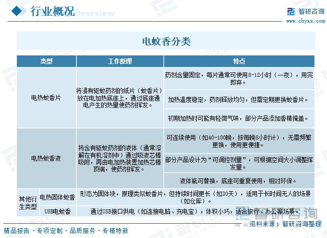 電蚊香分類
