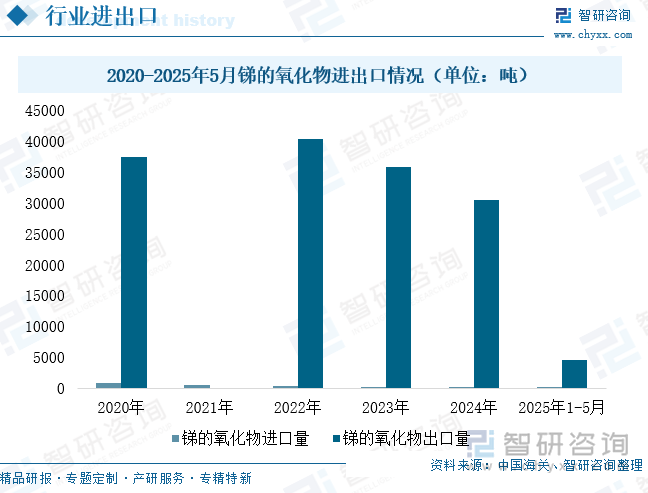 2020-2025年5月銻的氧化物進(jìn)出口情況（單位：噸）