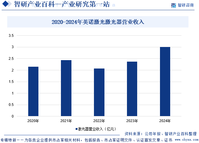 2020-2024年英諾激光激光器營業(yè)收入