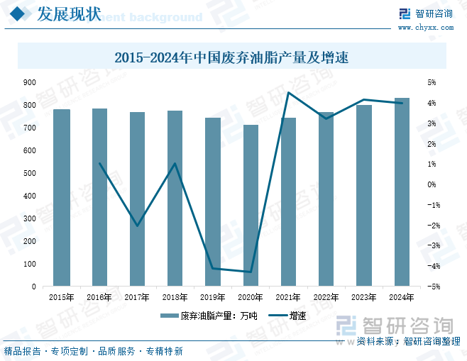 2015-2024年中國(guó)廢棄油脂產(chǎn)量及增速
