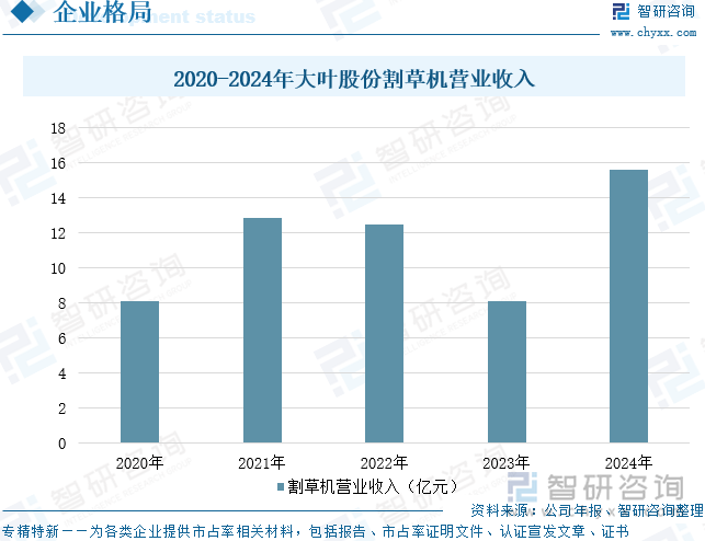 2020-2024年大葉股份割草機(jī)營(yíng)業(yè)收入