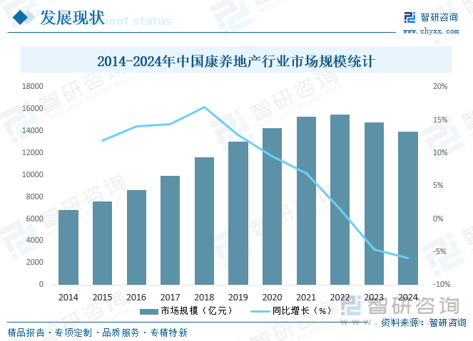 2014-2024年中國(guó)康養(yǎng)地產(chǎn)行業(yè)市場(chǎng)規(guī)模統(tǒng)計(jì)