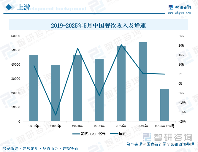 2019-2025年5月中國(guó)餐飲收入及增速