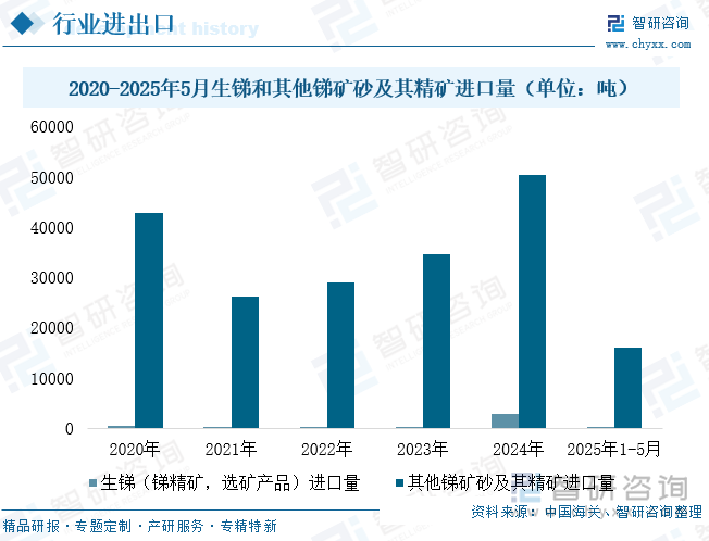 2020-2025年5月生銻和其他銻礦砂及其精礦進(jìn)口量（單位：噸）