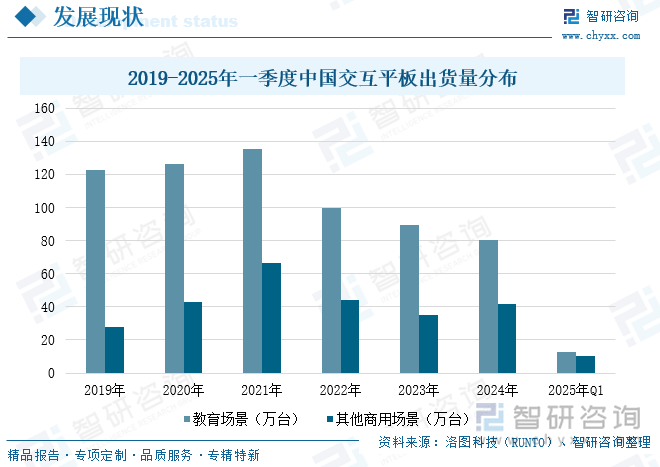 2019-2025年一季度中國(guó)交互平板出貨量分布