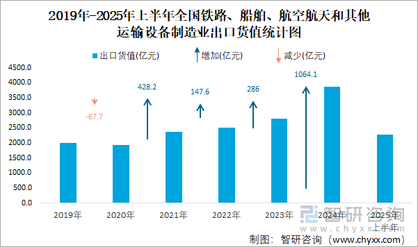 2019年-2025年上半年全國鐵路、船舶、航空航天和其他運(yùn)輸設(shè)備制造業(yè)出口貨值統(tǒng)計(jì)圖