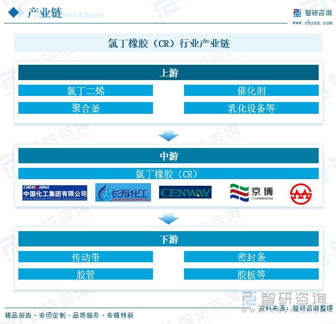 氯丁橡膠（CR）行業(yè)產(chǎn)業(yè)鏈