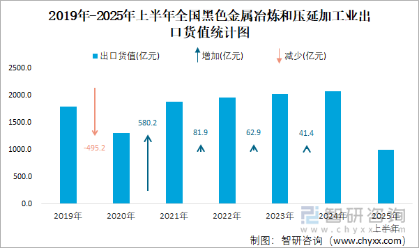 2019年-2025年上半年全國(guó)黑色金屬冶煉和壓延加工業(yè)出口貨值統(tǒng)計(jì)圖