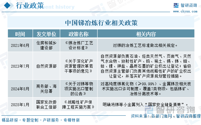 中國銻冶煉行業(yè)相關(guān)政策