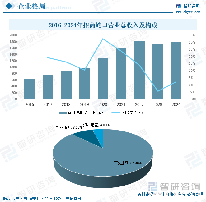 2016-2024年招商蛇口營(yíng)業(yè)總收入及構(gòu)成