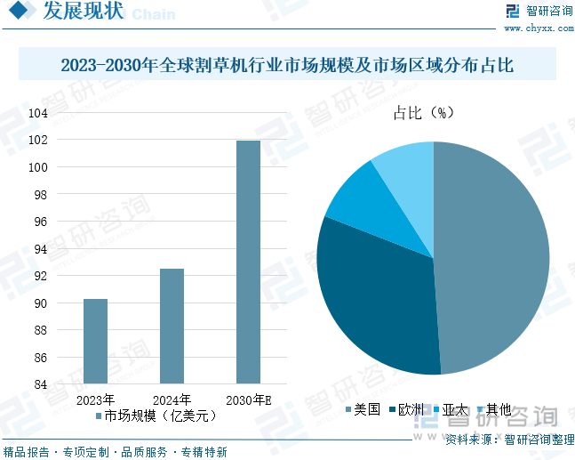 2023-2030年全球割草機(jī)行業(yè)市場(chǎng)規(guī)模及市場(chǎng)區(qū)域分布占比