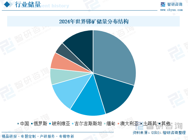 2024年世界銻礦儲量分布結(jié)構(gòu)