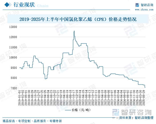2019-2025年上半年中國氯化聚乙烯（CPE）價格走勢情況