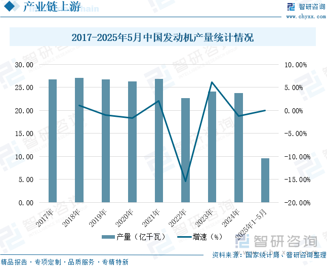 2017-2025年5月中國(guó)發(fā)動(dòng)機(jī)產(chǎn)量統(tǒng)計(jì)情況