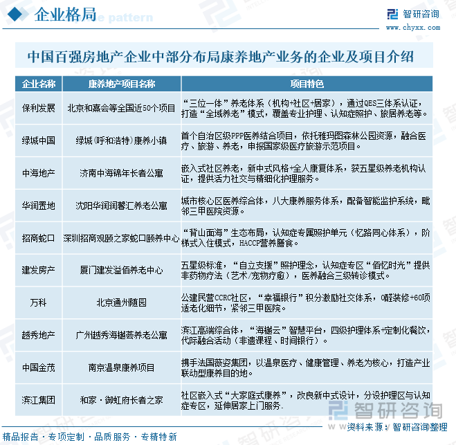 中國(guó)百?gòu)?qiáng)房地產(chǎn)企業(yè)中部分布局康養(yǎng)地產(chǎn)業(yè)務(wù)的企業(yè)及項(xiàng)目介紹