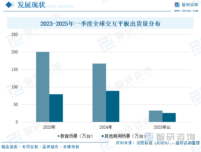 2023-2025年一季度全球交互平板出貨量分布
