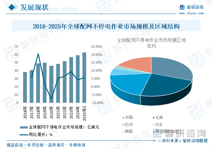 2016-2025年全球配網(wǎng)不停電作業(yè)市場規(guī)模及區(qū)域結(jié)構(gòu)