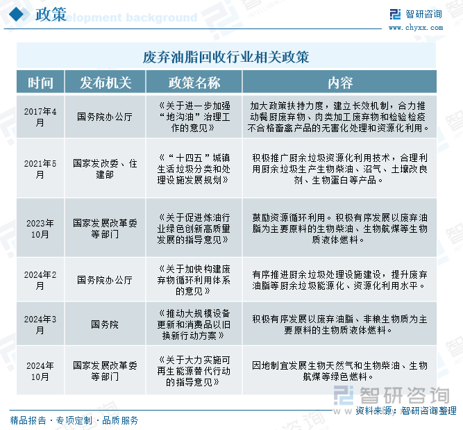 廢棄油脂回收行業(yè)相關(guān)政策