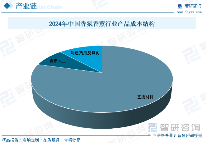 2024年中國(guó)香氛香薰行業(yè)產(chǎn)品成本結(jié)構(gòu)