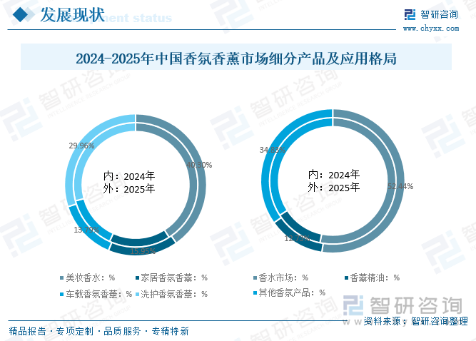 2024-2025年中國(guó)香氛香薰市場(chǎng)細(xì)分產(chǎn)品及應(yīng)用格局