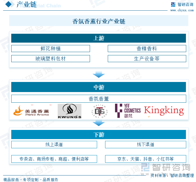 香氛香薰行業(yè)產(chǎn)業(yè)鏈