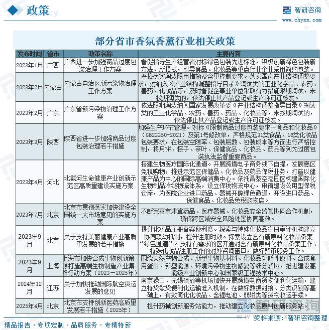 部分省市香氛香薰行業(yè)相關(guān)政策