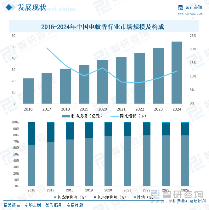 2016-2024年中國(guó)電蚊香行業(yè)市場(chǎng)規(guī)模及構(gòu)成