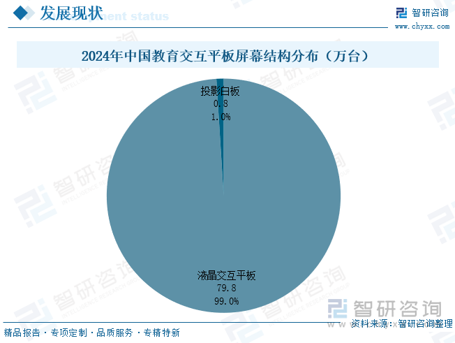 2024年中國(guó)教育交互平板屏幕結(jié)構(gòu)分布（萬(wàn)臺(tái)）