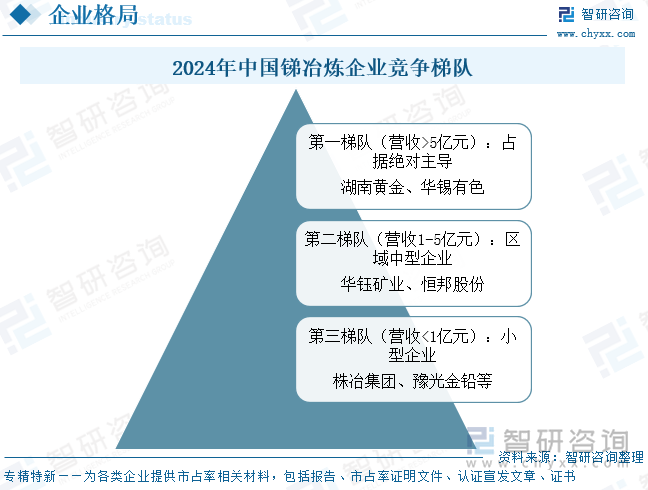 2024年中國銻冶煉企業(yè)競爭梯隊(duì)