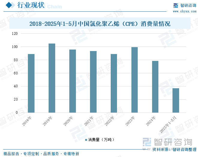 2018-2025年1-5月中國氯化聚乙烯（CPE）消費量情況