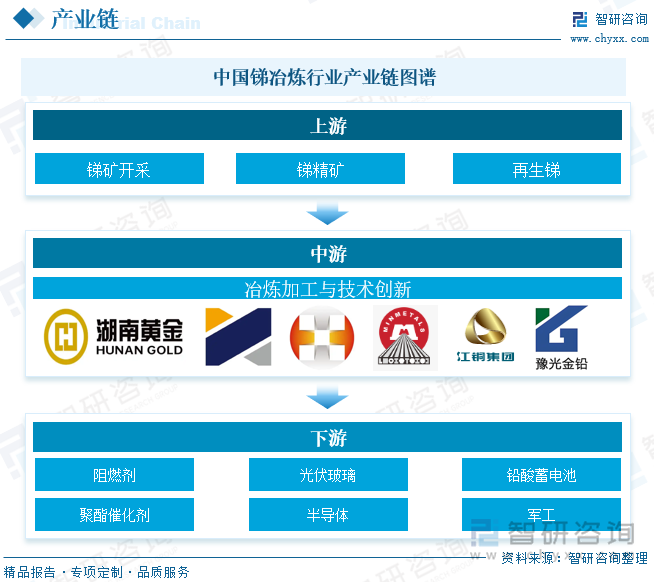 中國銻冶煉?行業(yè)產(chǎn)業(yè)鏈圖譜